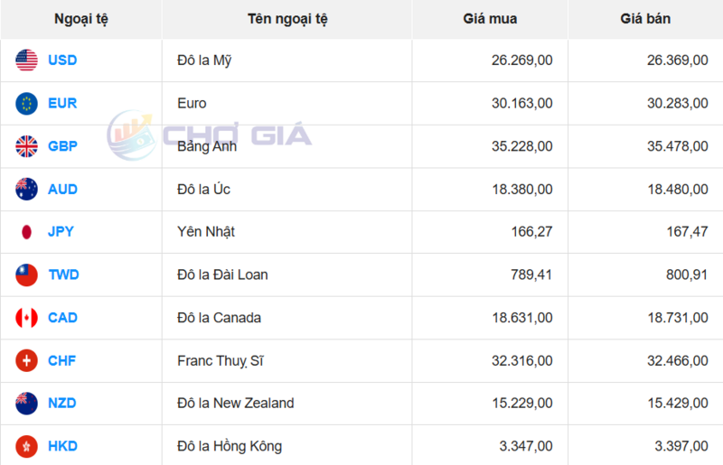 Thị trường USD “chợ đen” ngày 5/8/2026. Nguồn: Chogia.vn