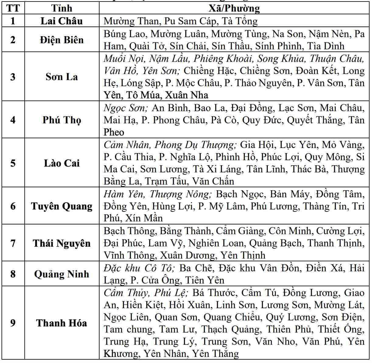 Danh sách các khu vực có nguy cơ xảy ra lũ quét, sạt lở đất đá trong 6 giờ tới (tính từ 8h30 ngày 6.8). Nguồn: Trung tâm Dự báo Khí tượng Thủy văn Quốc gia