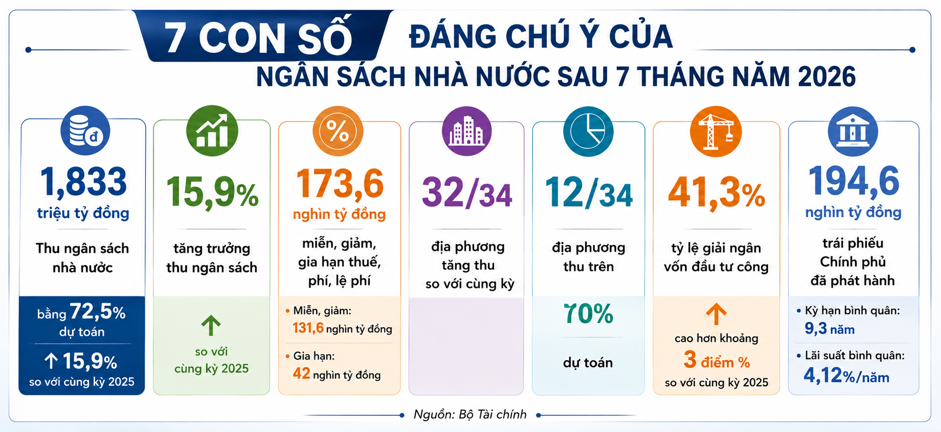 Thu ngân sách tăng gần 16% sau 7 tháng: Dư địa tài khóa tiếp tục được củng cố