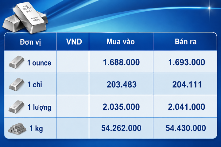 Giá bạc hôm nay 14/8/2026: Quay đầu sụt giảm - 3