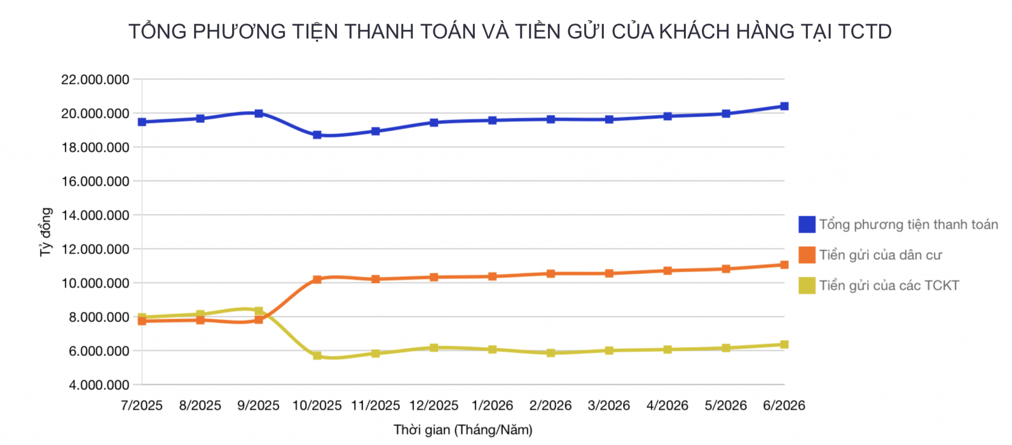 Dòng tiền tuần qua: Tiền vào ngân hàng tăng, áp lực đưa vốn ra nền kinh tế
