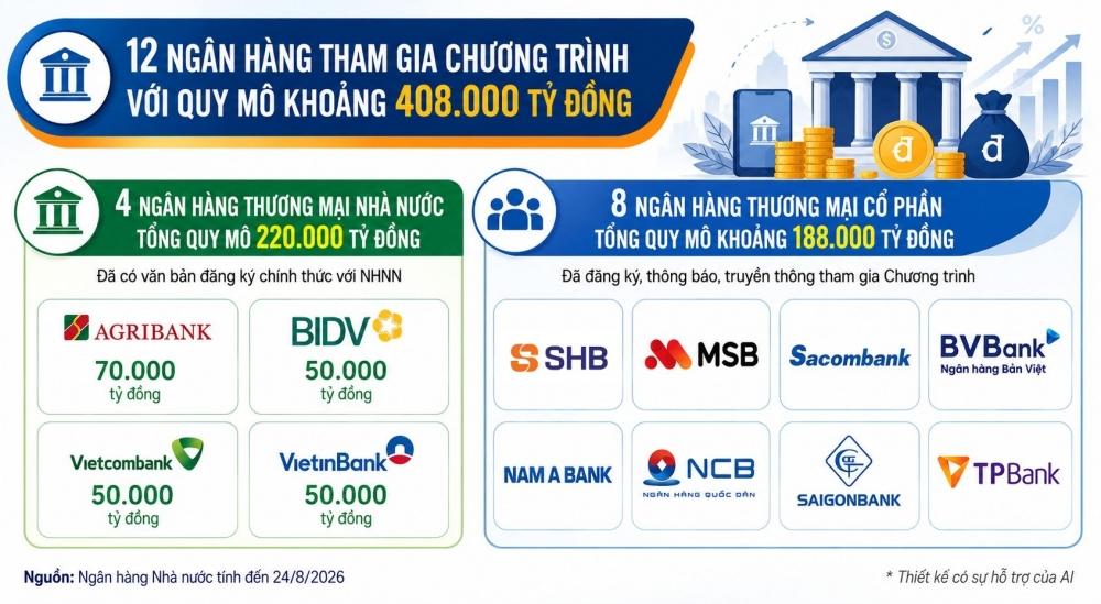 408.000 tỷ đồng tín dụng từ 12 ngân hàng hướng vào động lực tăng trưởng