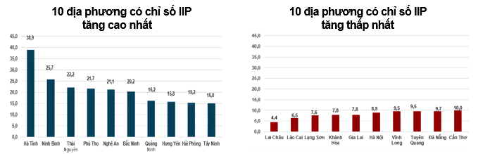 Sản xuất công nghiệp tăng tốc, IIP 8 tháng đạt mức cao nhất nhiều năm