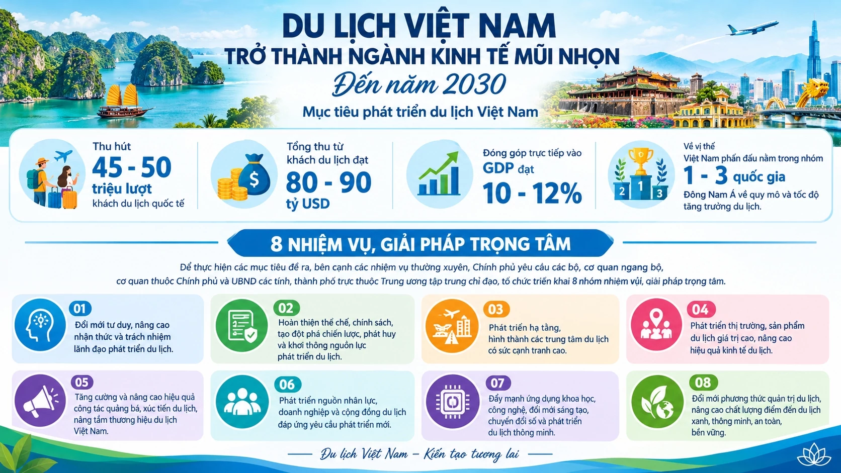 Du lịch trở thành động lực tăng trưởng mới, hướng tới đóng góp 10-12% GDP vào năm 2030