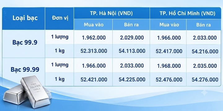 Giá bạc hôm nay 8/9/2026: Đồng loạt suy giảm - 1