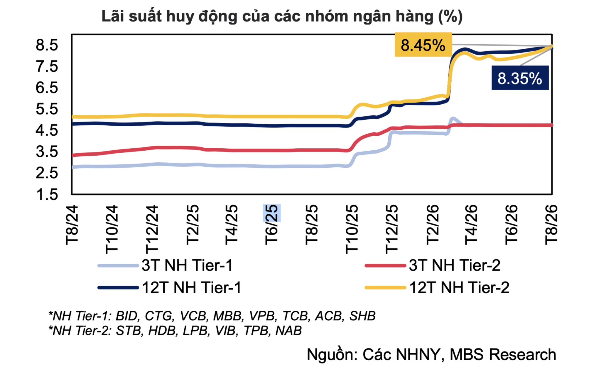 Lãi suất - tỷ giá hôm nay: USD ngân hàng giảm, tỷ giá trung tâm lập mức mới
