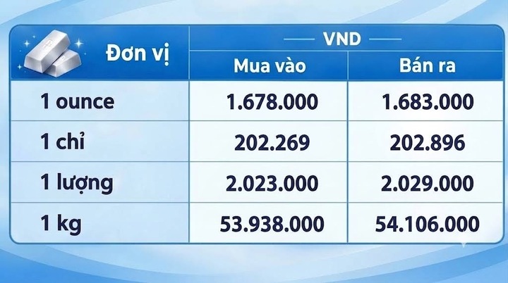 Giá bạc hôm nay 17/9/2026: Đảo chiều tăng - 3