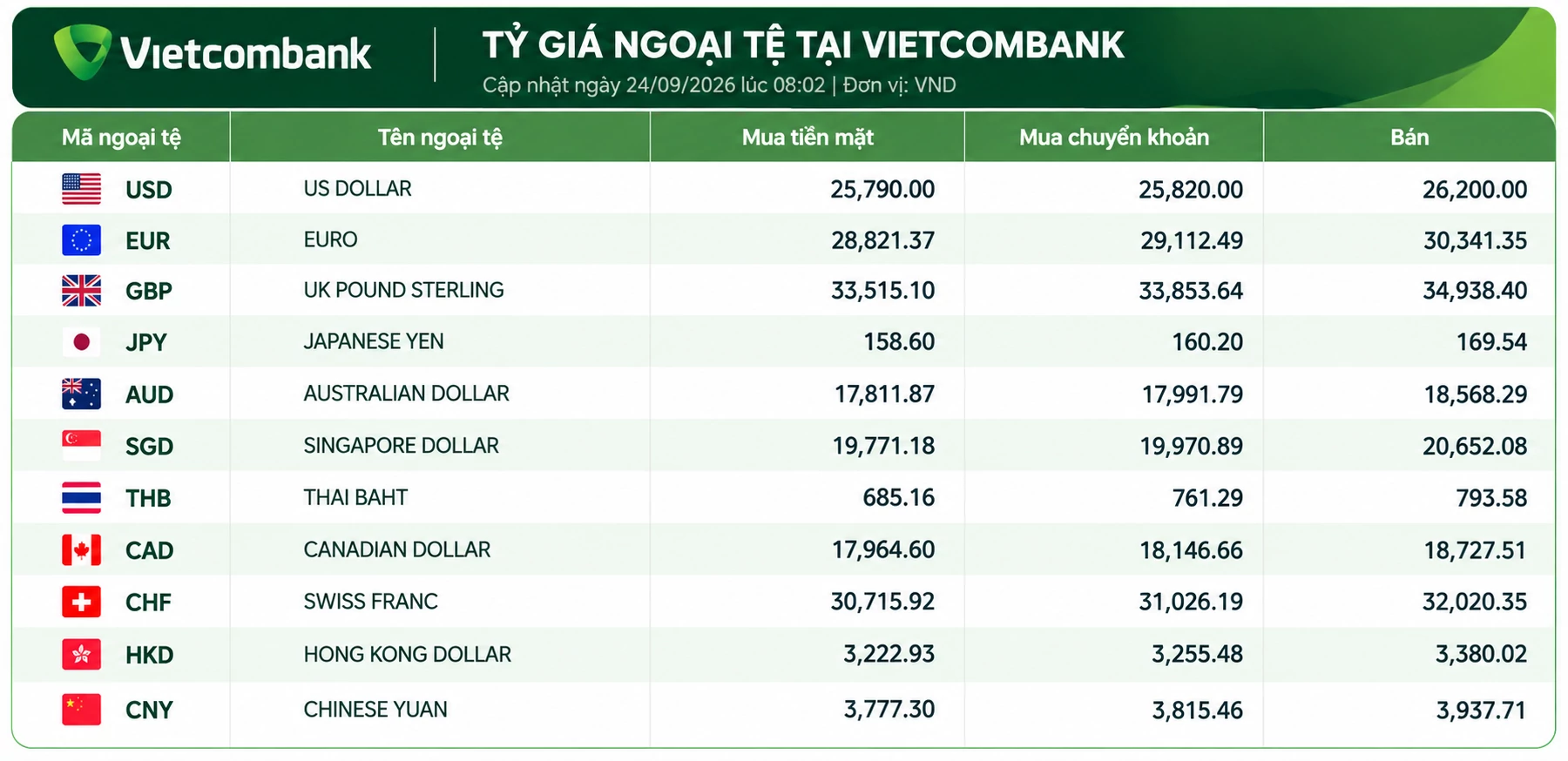 Lãi suất - tỷ giá hôm nay: Kỳ hạn 12 tháng hút vốn, giá USD giữ nhịp ổn định