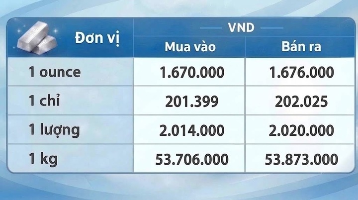 Giá bạc hôm nay 28/9/2026: Biến động không ngừng - 3