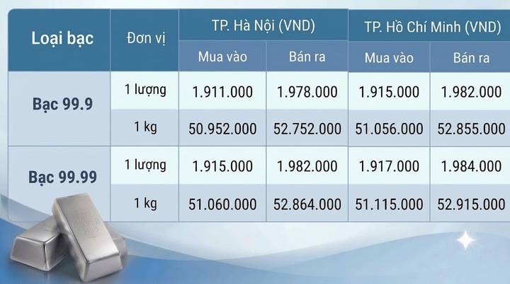 Giá bạc hôm nay 28/9/2026: Biến động không ngừng - 1
