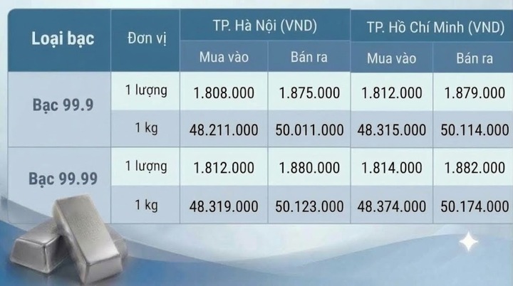 Giá bạc hôm nay 6/10/2026: Bật tăng trở lại - 1