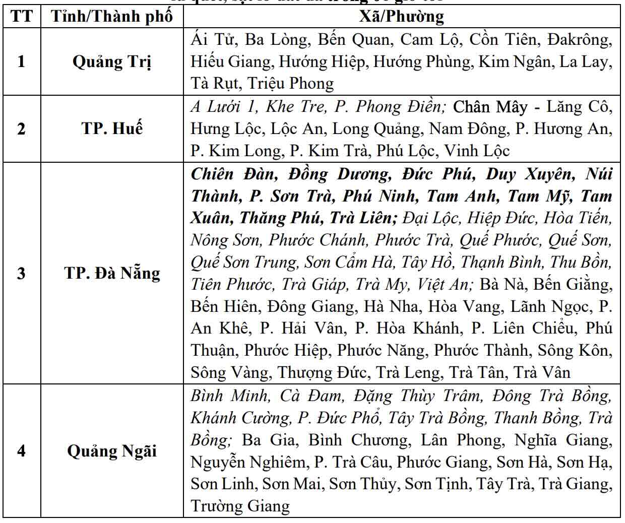 Danh sách các khu vực có nguy cơ xảy ra lũ quét, sạt lở đất đá trong 6 giờ tới (tính từ 7h30 ngày 9.10). Nguồn: Trung tâm Dự báo Khí tượng Thủy văn Quốc gia