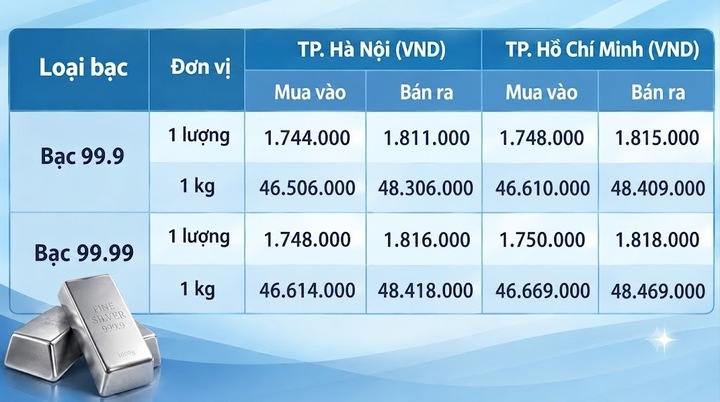 Giá bạc hôm nay 9/10/2026: Đồng loạt suy giảm - 1