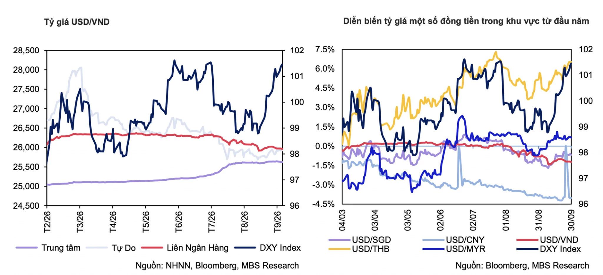 Lãi suất - tỷ giá hôm nay: Ngân hàng đồng loạt hạ lãi suất, USD không đổi lãi suất