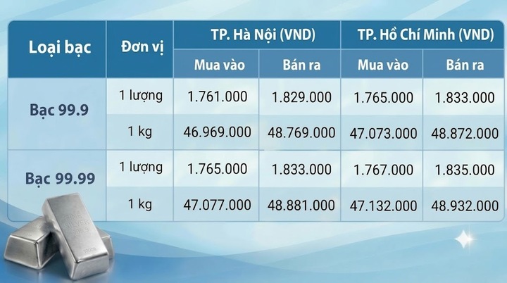 Giá bạc hôm nay 20/10/2026: Đảo chiều bật tăng - 1