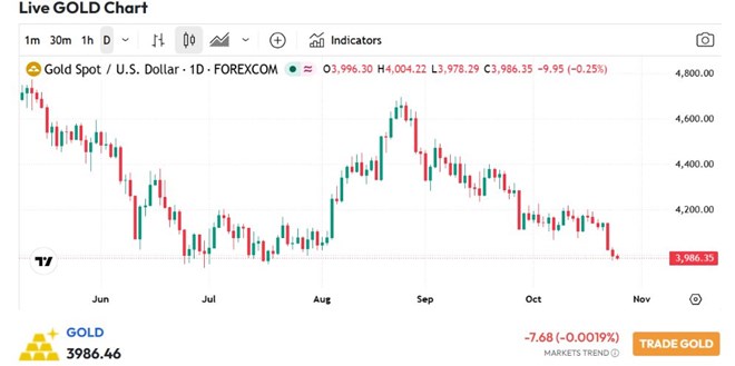 Giá vàng thủng mốc 4.000 USD/ounce, chờ cú đảo chiều quyết định
